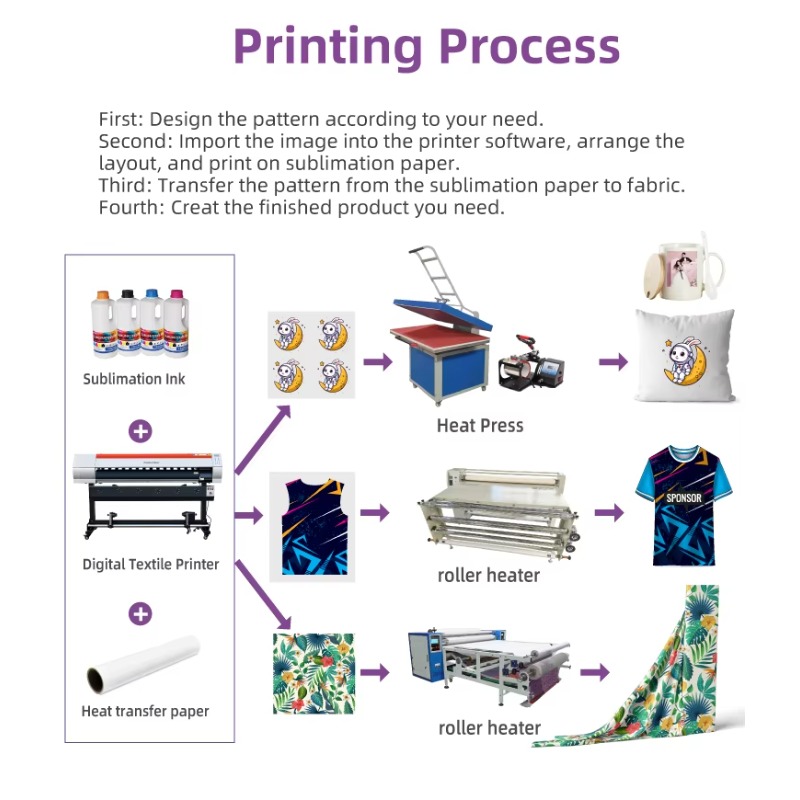 공장가 1.6m 대형 염료 섬유 승화 잉크젯 프린터 1 - Large Format Sublimation Printer 리뷰 및 가격